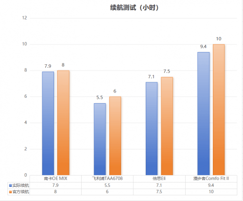 南卡、飞利浦、倍思、漫步者热门开放式耳机测评！爱游戏app手机版飞利浦开放式耳机值得买吗？(图6)