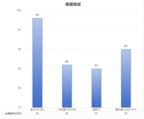 南卡、飞利浦、倍思、漫步者热门开放式耳机测评！爱游戏app手机版飞利浦开放式耳机值得买吗？(图8)