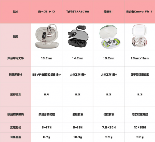 南卡、飞利浦、倍思、漫步者热门开放式耳机测评！爱游戏app手机版飞利浦开放式耳机值得买吗？(图10)